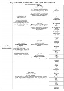  Categorización de los Atributos de Allah